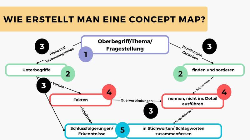 Schaubild wie erstellt man eine Concept Map