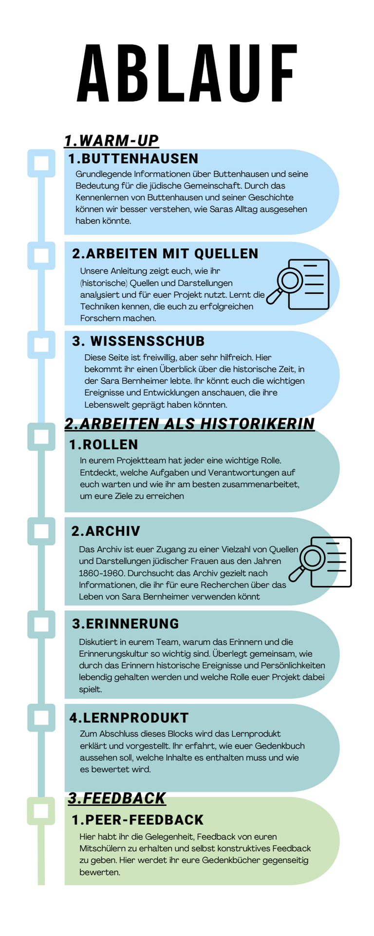 Ablauf der Lernumgebung zum Leben von Sara Bernheimer