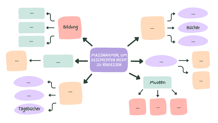 Mindmap Massnahmen um Geschichten nicht zu vergessen