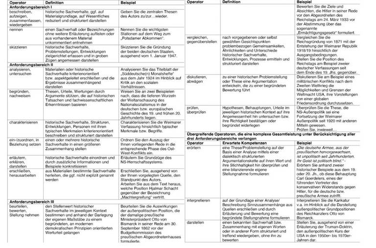 Auflistung von Operatoren